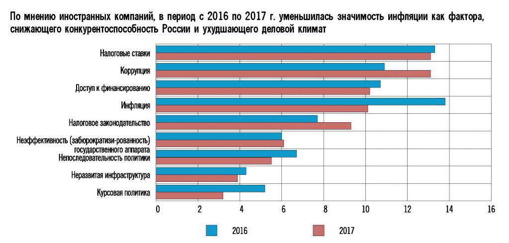 Znaczenie czynników atrakcyjności inwestycyjnej Rosji