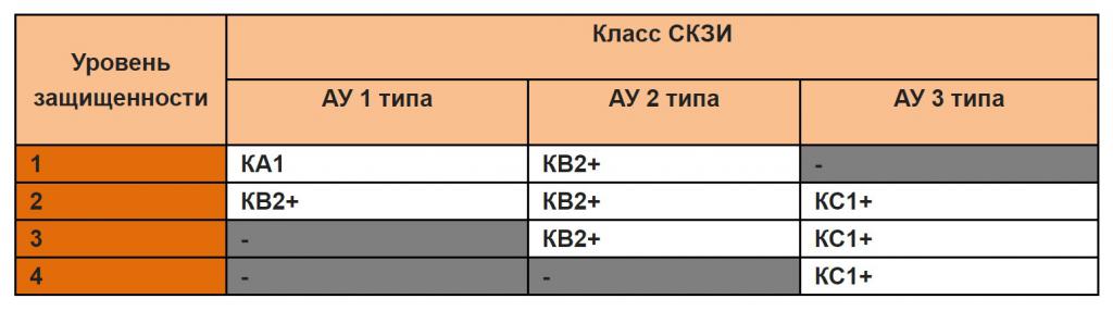 Klasy ochrony CPSI