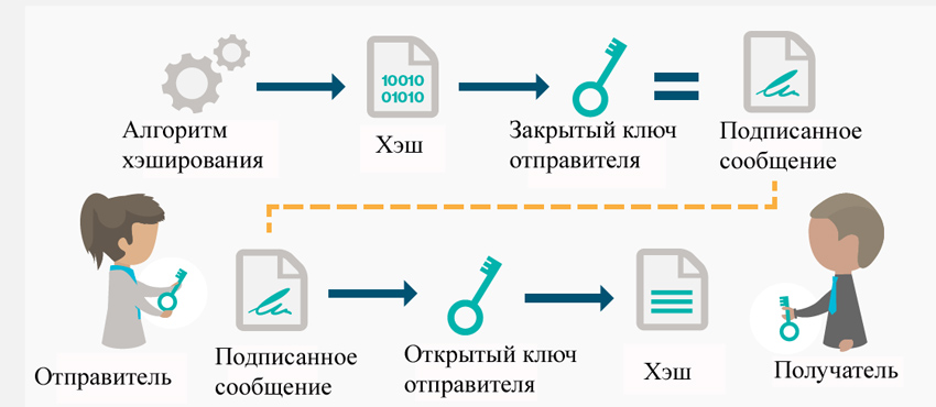 Elektroniczny podpis cyfrowy